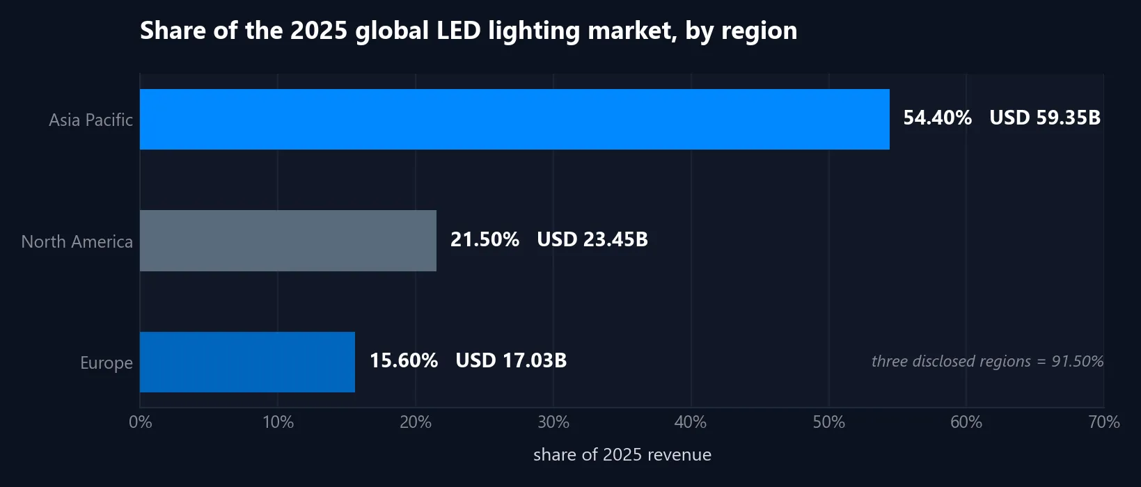 SolarOne horizontal bar chart of the 2025 global LED lighting market by region