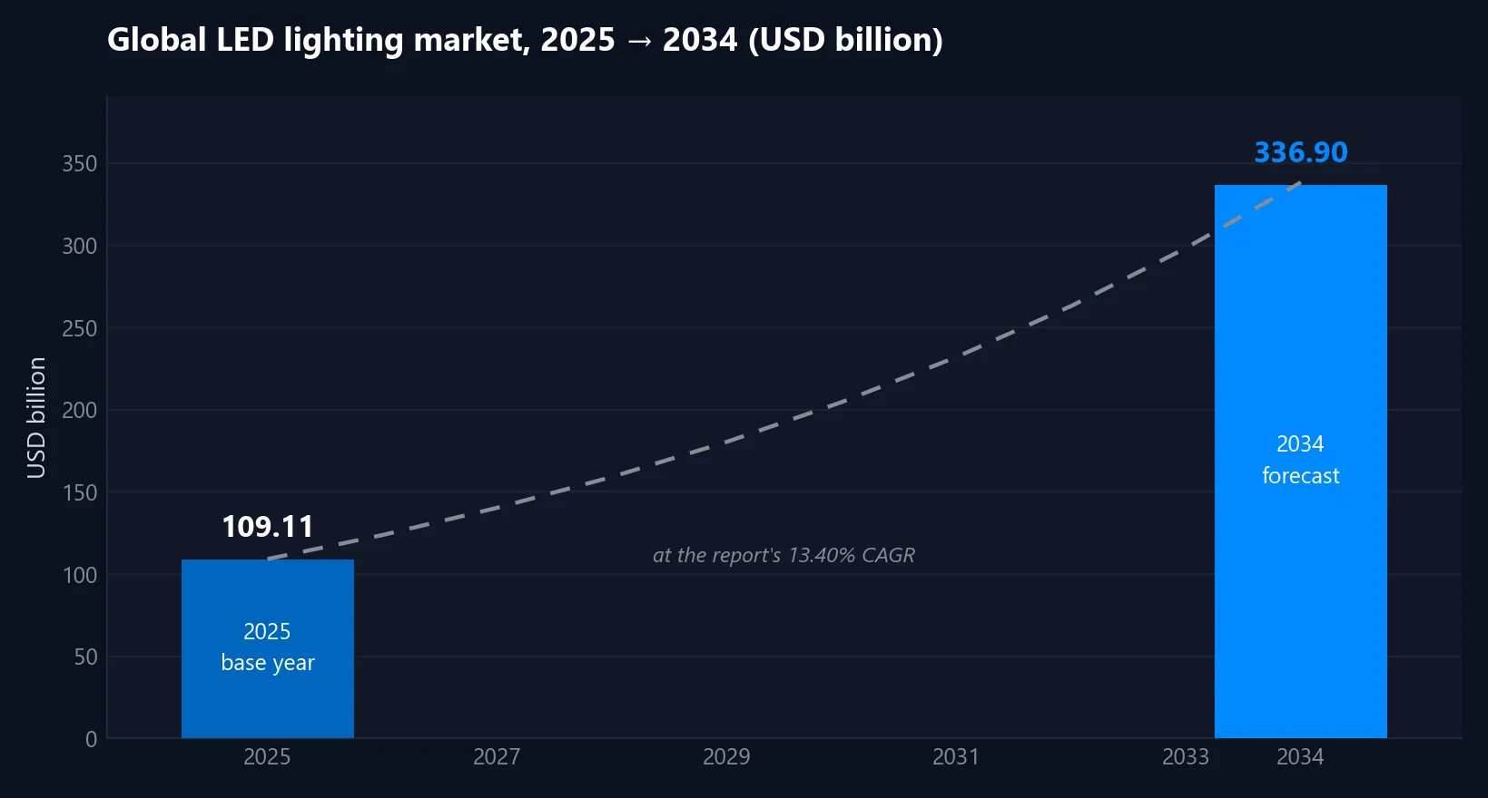 SolarOne chart of the global LED lighting market